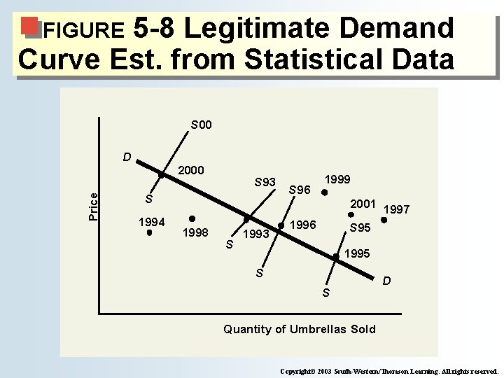 5 -8 Legitimate Demand Curve Est. from Statistical Data FIGURE S 00 D Price