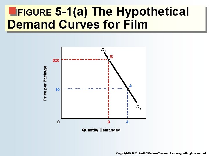 5 -1(a) The Hypothetical Demand Curves for Film FIGURE DS Price per Package $20