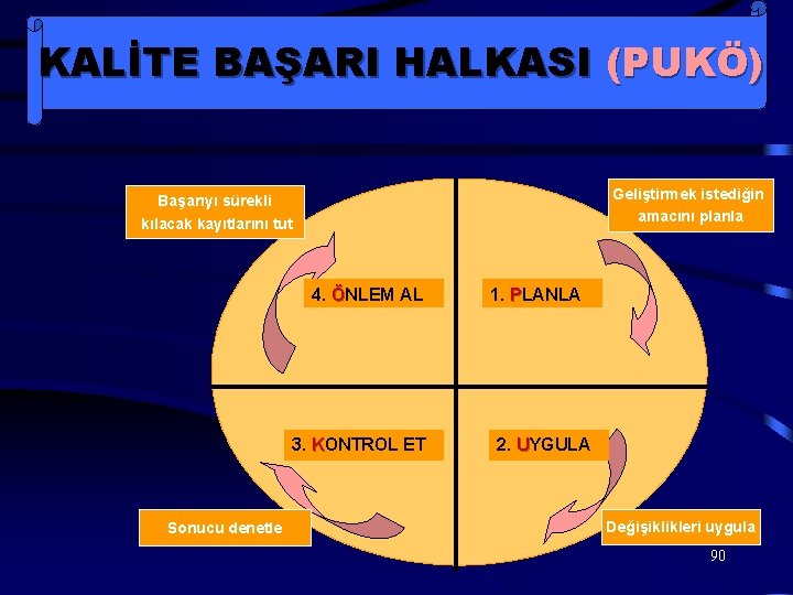 KALİTE BAŞARI HALKASI (PUKÖ) Geliştirmek istediğin amacını planla Başarıyı sürekli kılacak kayıtlarını tut 4.