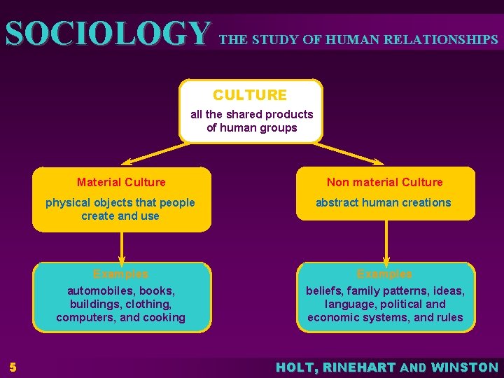 SOCIOLOGY THE STUDY OF HUMAN RELATIONSHIPS CULTURE all the shared products of human groups SOCIOLOGY THE STUDY OF HUMAN RELATIONSHIPS CULTURE all the shared products of human groups