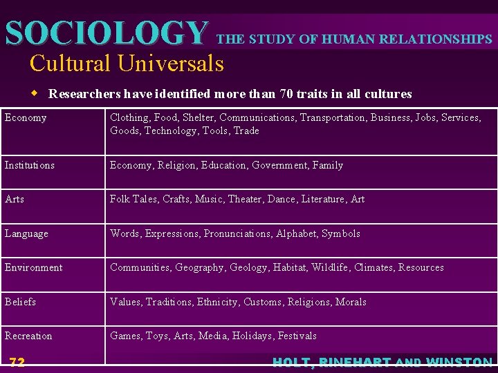 SOCIOLOGY THE STUDY OF HUMAN RELATIONSHIPS Cultural Universals w Researchers have identified more than SOCIOLOGY THE STUDY OF HUMAN RELATIONSHIPS Cultural Universals w Researchers have identified more than