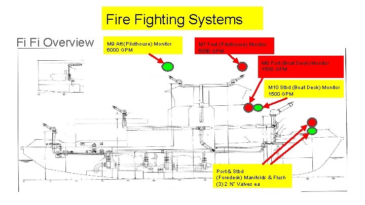 Fire Fighting Systems Fi Fi Overview M 9 Aft (Pilothouse) Monitor 6000 GPM M