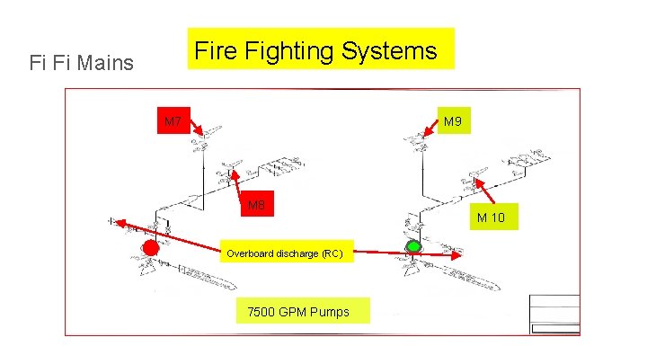 Fire Fighting Systems Fi Fi Mains M 7 M 9 M 8 Overboard discharge