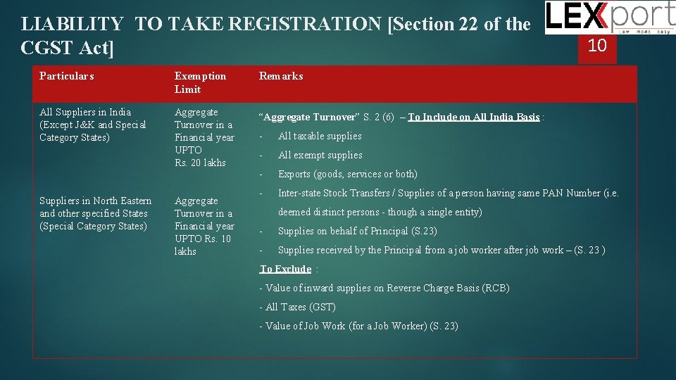 LIABILITY TO TAKE REGISTRATION [Section 22 of the CGST Act] Particulars Exemption Limit Remarks