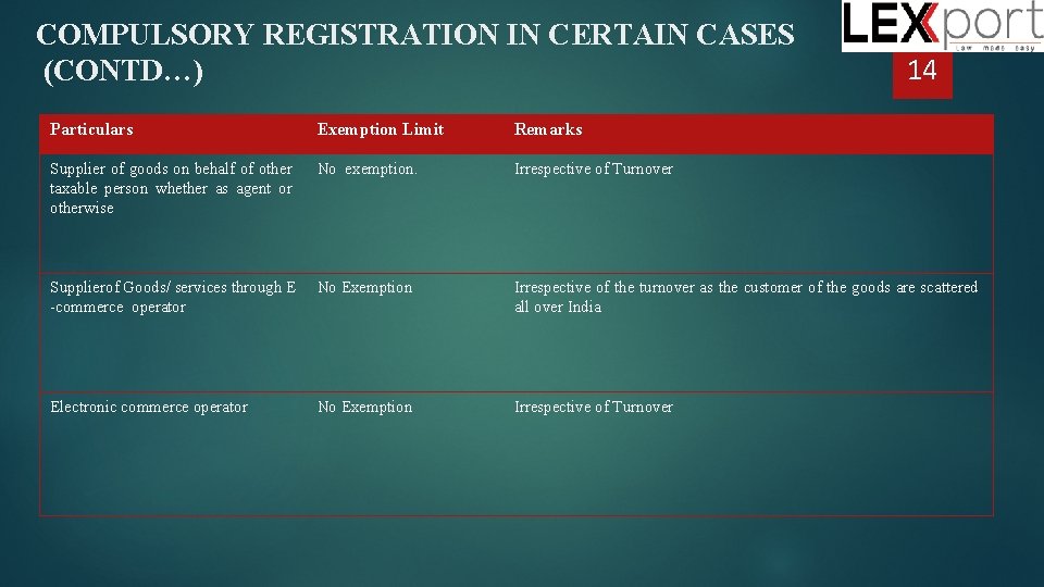 COMPULSORY REGISTRATION IN CERTAIN CASES (CONTD…) 14 Particulars Exemption Limit Remarks Supplier of goods
