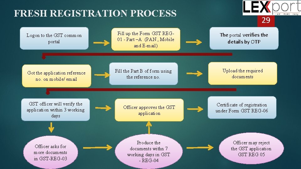 FRESH REGISTRATION PROCESS Logon to the GST common portal Got the application reference no.