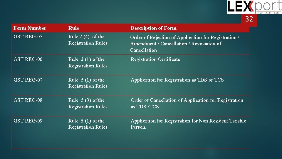 32 Form Number Rule Description of Form GST REG-05 Rule 2 (4) of the