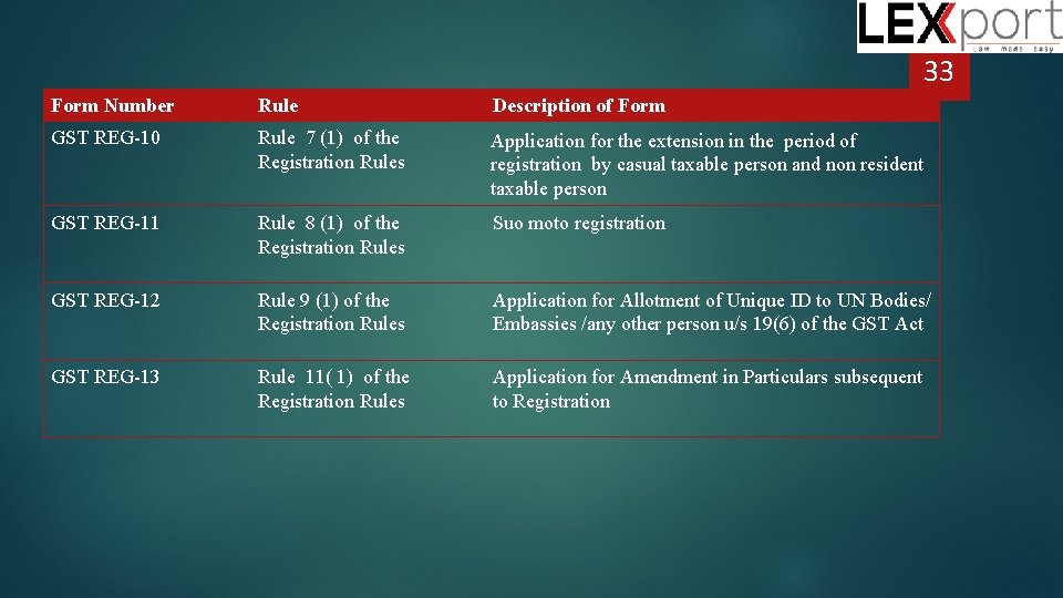 33 Form Number Rule Description of Form GST REG-10 Rule 7 (1) of the