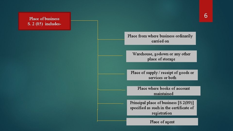 6 Place of business S. 2 (85) includes. Place from where business ordinarily carried