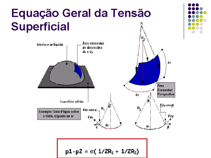 Equação Geral da Tensão Superficial Equação Geral da Tensão Superficial