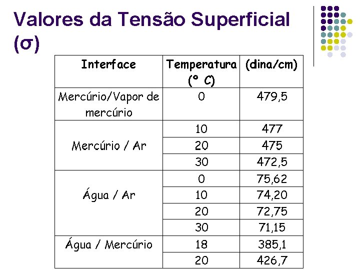 Valores da Tensão Superficial (σ) Valores da Tensão Superficial (σ)