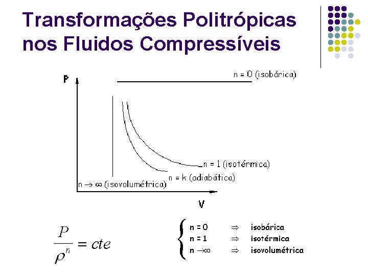 Transformações Politrópicas nos Fluidos Compressíveis Transformações Politrópicas nos Fluidos Compressíveis