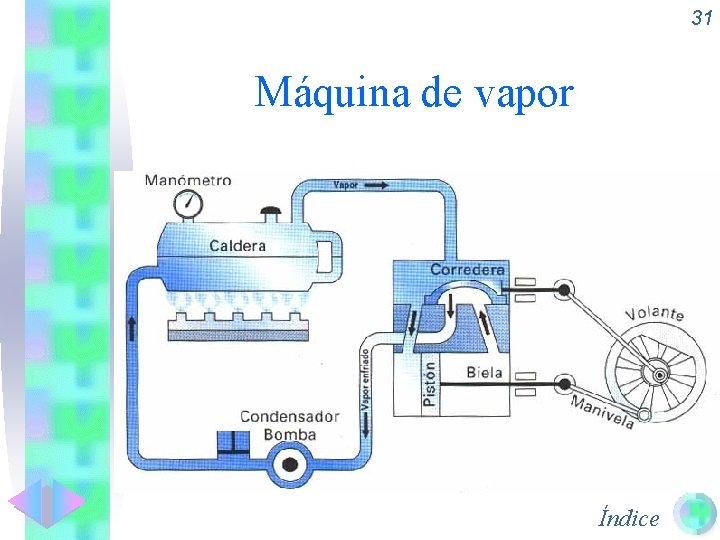 31 Máquina de vapor Índice 