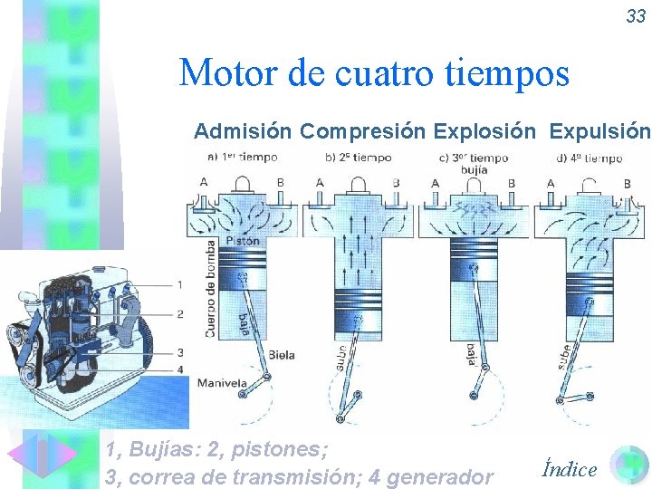 33 Motor de cuatro tiempos Admisión Compresión Explosión Expulsión 1, Bujías: 2, pistones; 3,