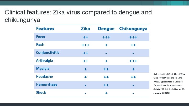 Clinical features: Zika virus compared to dengue and chikungunya Rabe, Ingrid MBCh. B, MMed