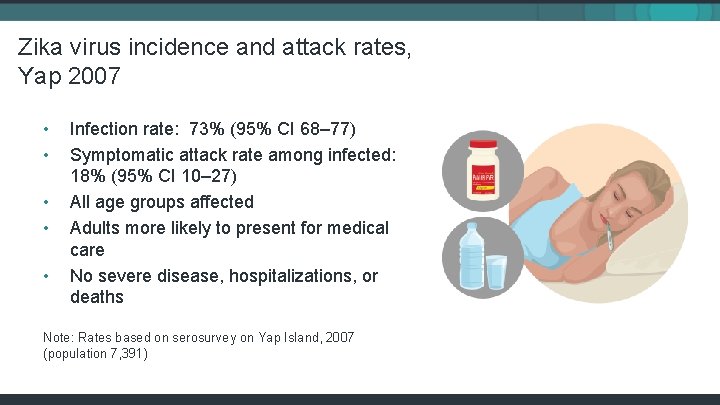 Zika virus incidence and attack rates, Yap 2007 • • • Infection rate: 73%