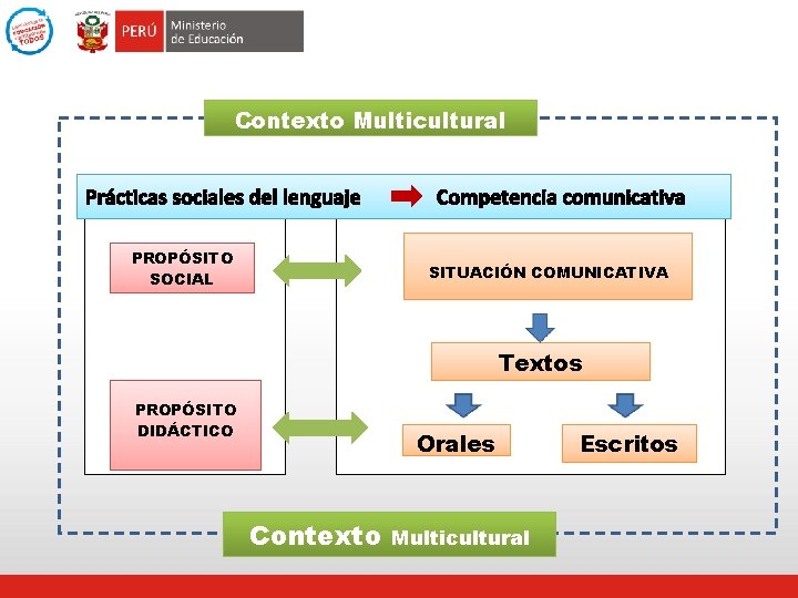 Contexto Multicultural Prácticas sociales del lenguaje Competencia comunicativa PROPÓSITO SOCIAL SITUACIÓN COMUNICATIVA Textos PROPÓSITO