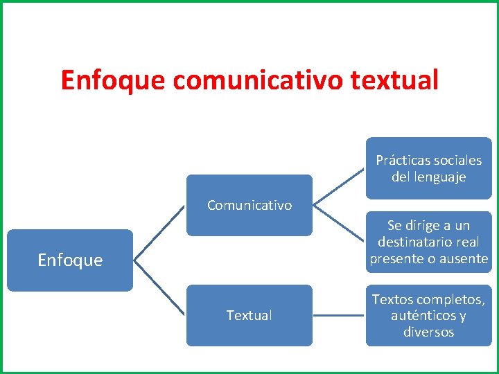 Enfoque comunicativo textual Prácticas sociales del lenguaje Comunicativo Se dirige a un destinatario real