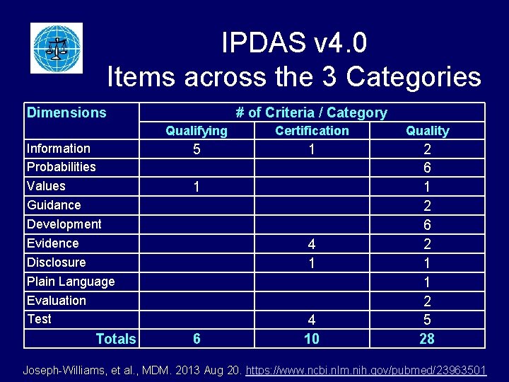 IPDAS v 4. 0 Items across the 3 Categories Dimensions Information Probabilities Values Guidance IPDAS v 4. 0 Items across the 3 Categories Dimensions Information Probabilities Values Guidance