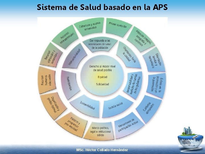 Sistema de Salud basado en la APS MSc. Héctor Collado Hernández 