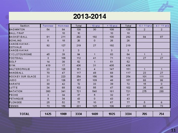 2013 -2014 Section BADMINTON BALL-TRAP BASKET-BALL BOWLING CANOE-KAYAK - ESTIVALE CANOE-KAYAK CYCLOTOURISME FOOTBALL GOLF