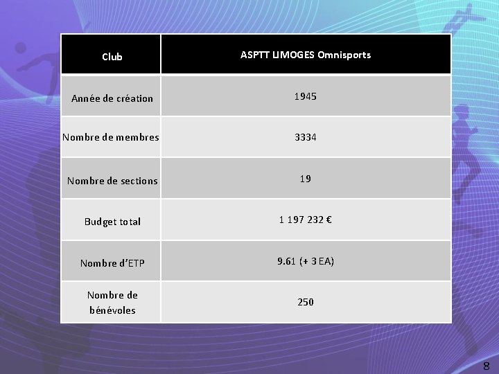 Club ASPTT LIMOGES Omnisports Année de création 1945 Nombre de membres 3334 Nombre de