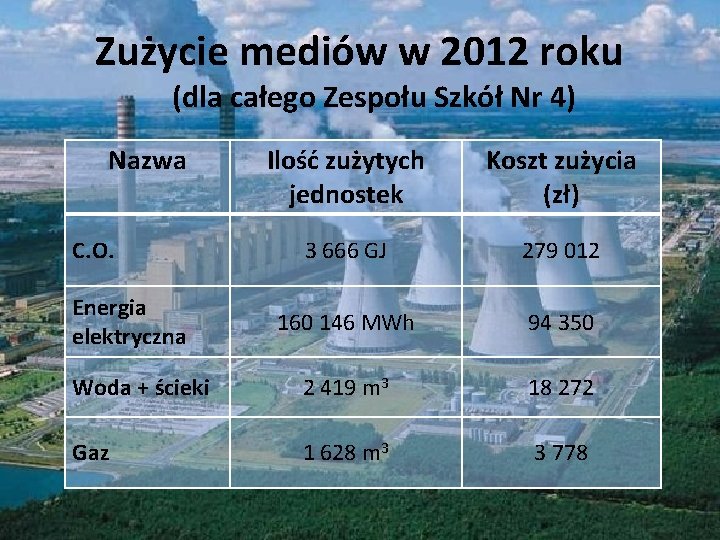 Zużycie mediów w 2012 roku (dla całego Zespołu Szkół Nr 4) Nazwa Ilość zużytych