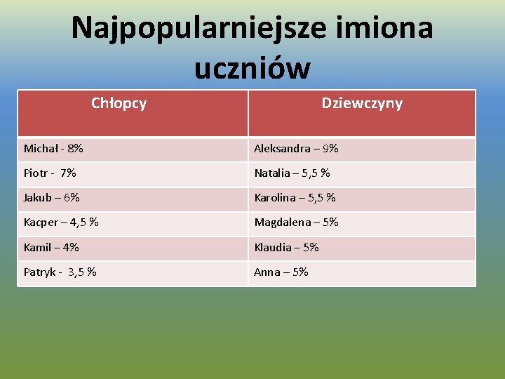 Najpopularniejsze imiona uczniów Chłopcy Dziewczyny Michał - 8% Aleksandra – 9% Piotr - 7%