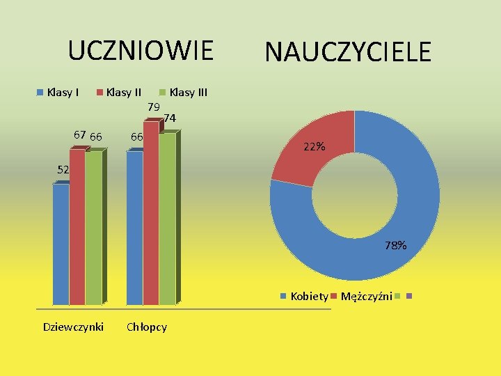 UCZNIOWIE Klasy I 67 66 Klasy II 79 NAUCZYCIELE Klasy III 74 66 22%