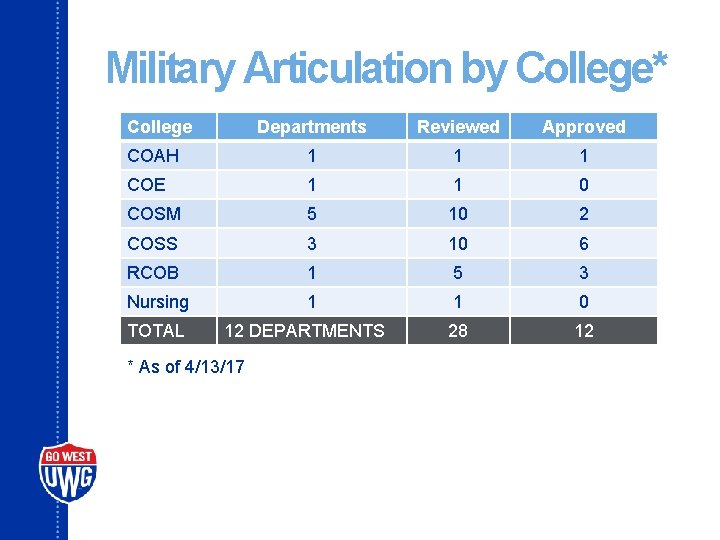 Military Articulation by College* College Departments Reviewed Approved COAH 1 1 1 COE 1