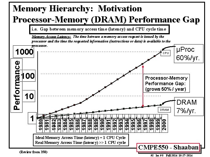 Memory Hierarchy: Motivation Processor-Memory (DRAM) Performance Gap i. e. Gap between memory access time