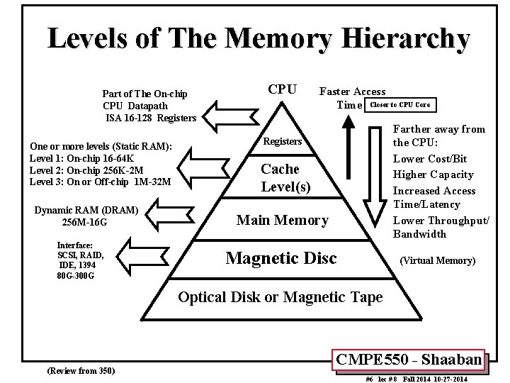 Levels of The Memory Hierarchy Part of The On-chip CPU Datapath ISA 16 -128