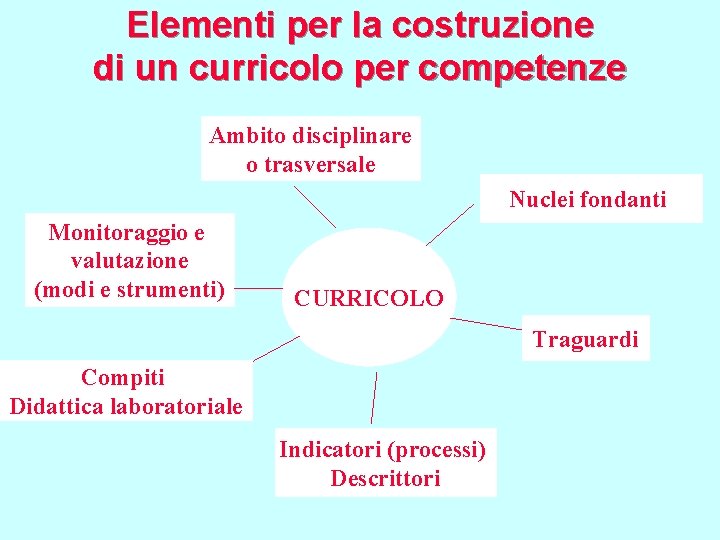 Elementi per la costruzione di un curricolo per competenze Ambito disciplinare o trasversale Nuclei