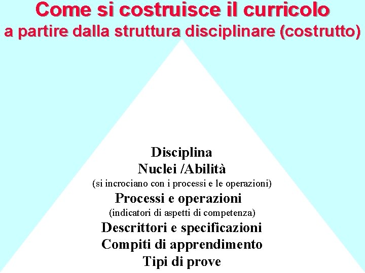 Come si costruisce il curricolo a partire dalla struttura disciplinare (costrutto) Disciplina Nuclei /Abilità