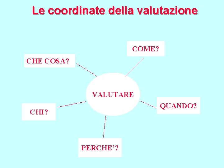 Le coordinate della valutazione COME? CHE COSA? ? VALUTARE QUANDO? CHI? PERCHE’? 