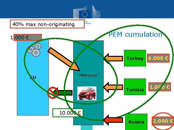 40% max non-originating PEM cumulation 1. 000 € Turkey EU 4. 000 € Morocco 40% max non-originating PEM cumulation 1. 000 € Turkey EU 4. 000 € Morocco