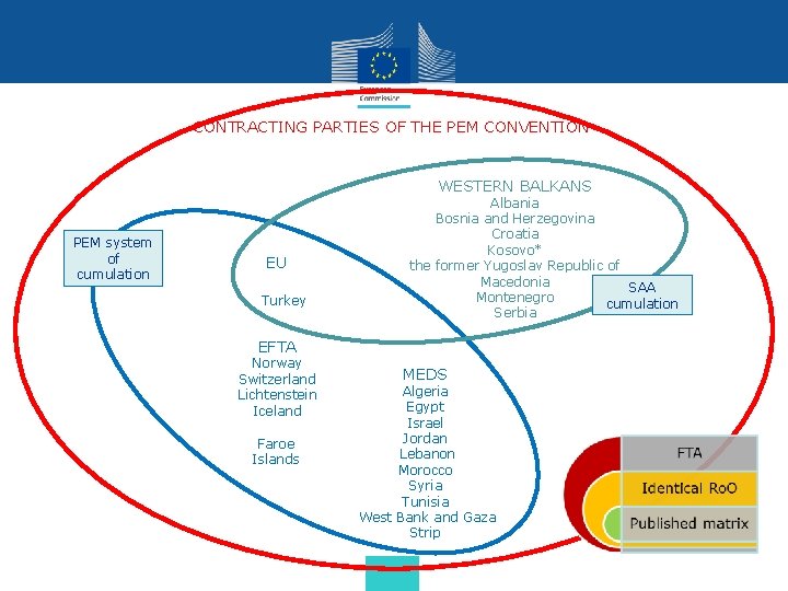 CONTRACTING PARTIES OF THE PEM CONVENTION WESTERN BALKANS PEM system of cumulation EU Turkey CONTRACTING PARTIES OF THE PEM CONVENTION WESTERN BALKANS PEM system of cumulation EU Turkey