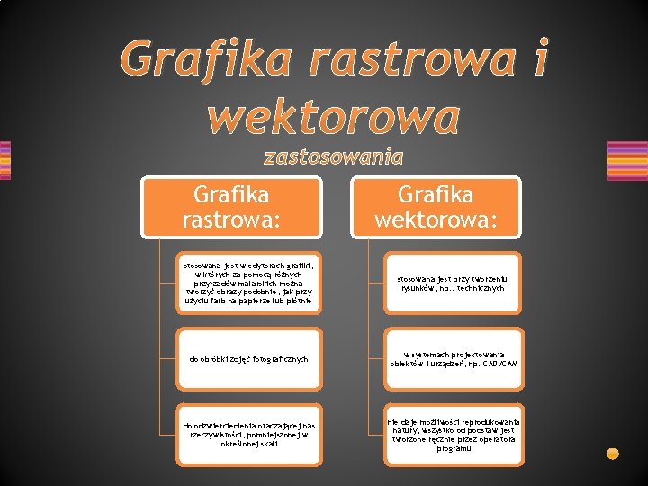 Grafika rastrowa i wektorowa zastosowania Grafika rastrowa: Grafika wektorowa: stosowana jest w edytorach grafiki,