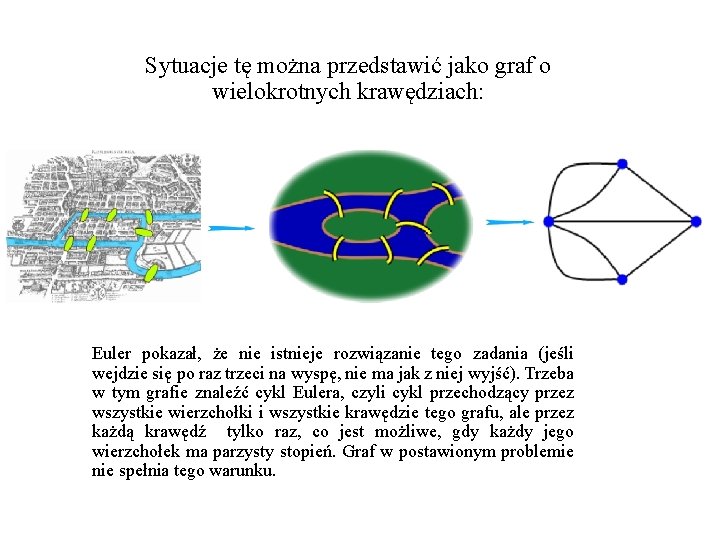 Sytuacje tę można przedstawić jako graf o wielokrotnych krawędziach: Euler pokazał, że nie istnieje