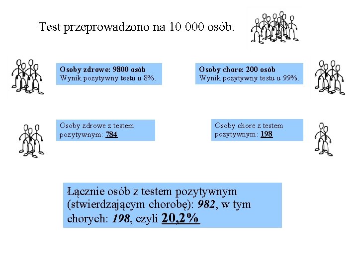 Test przeprowadzono na 10 000 osób. Osoby zdrowe: 9800 osób Wynik pozytywny testu u