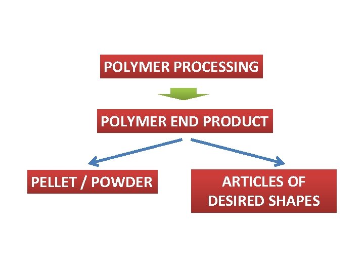 POLYMER PROCESSING POLYMER END PRODUCT PELLET / POWDER ARTICLES OF DESIRED SHAPES 
