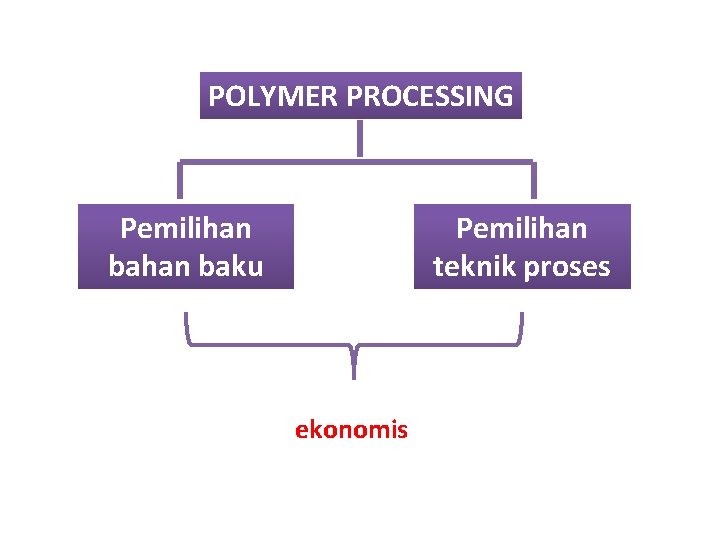 POLYMER PROCESSING Pemilihan baku Pemilihan teknik proses ekonomis 