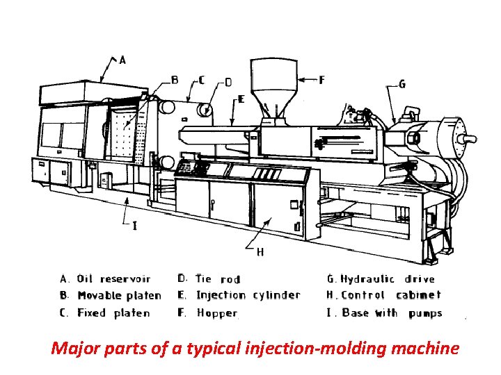 Major parts of a typical injection-molding machine 