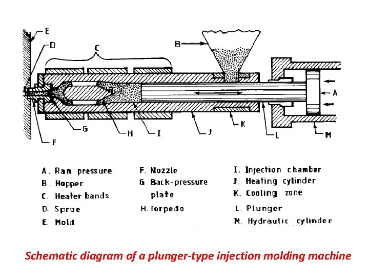 Schematic diagram of a plunger-type injection molding machine 