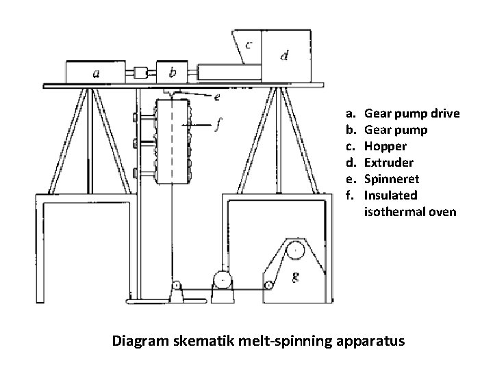 a. b. c. d. e. f. Gear pump drive Gear pump Hopper Extruder Spinneret