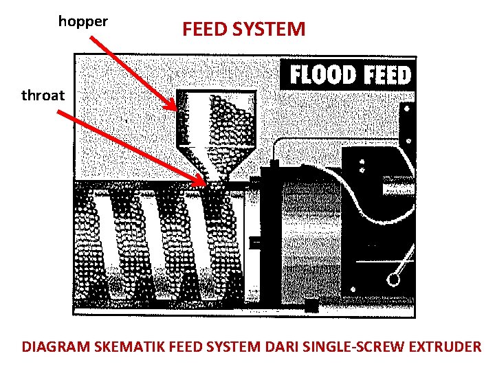 hopper FEED SYSTEM throat DIAGRAM SKEMATIK FEED SYSTEM DARI SINGLE-SCREW EXTRUDER 