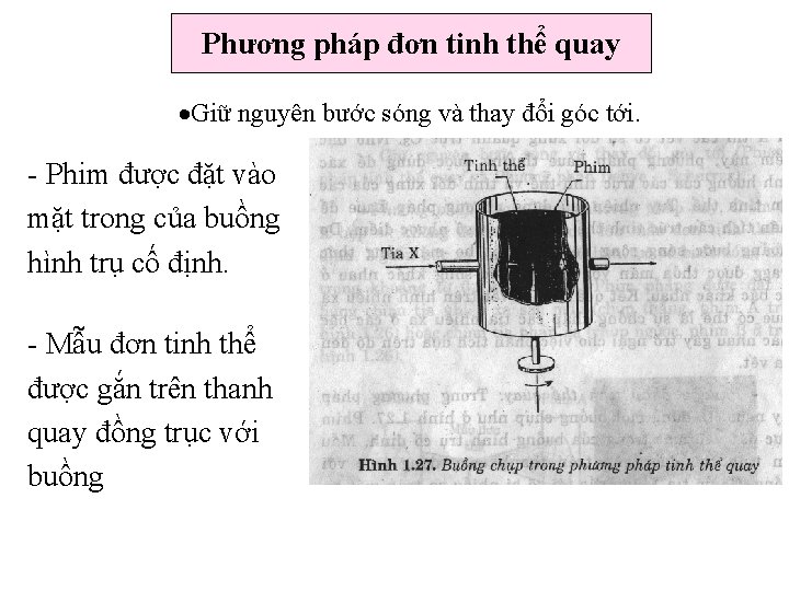 Phương pháp đơn tinh thể quay Giữ nguyên bước sóng và thay đổi góc Phương pháp đơn tinh thể quay Giữ nguyên bước sóng và thay đổi góc