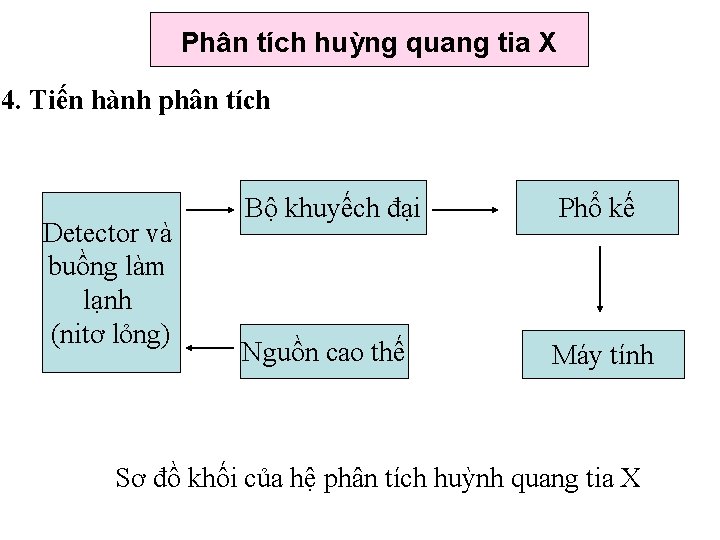 Phân tích huỳng quang tia X 4. Tiến hành phân tích Detector và buồng Phân tích huỳng quang tia X 4. Tiến hành phân tích Detector và buồng