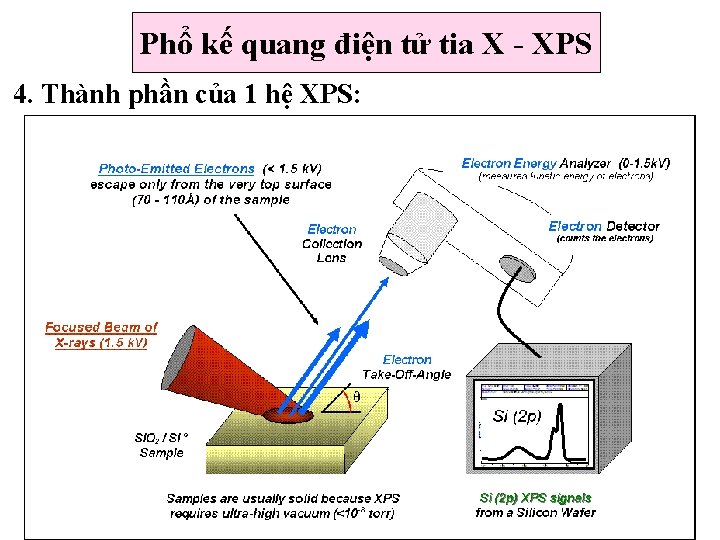 Phổ kế quang điện tử tia X - XPS 4. Thành phần của 1 Phổ kế quang điện tử tia X - XPS 4. Thành phần của 1