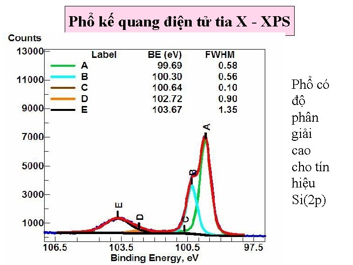 Phổ kế quang điện tử tia X - XPS Phổ có độ phân giải Phổ kế quang điện tử tia X - XPS Phổ có độ phân giải